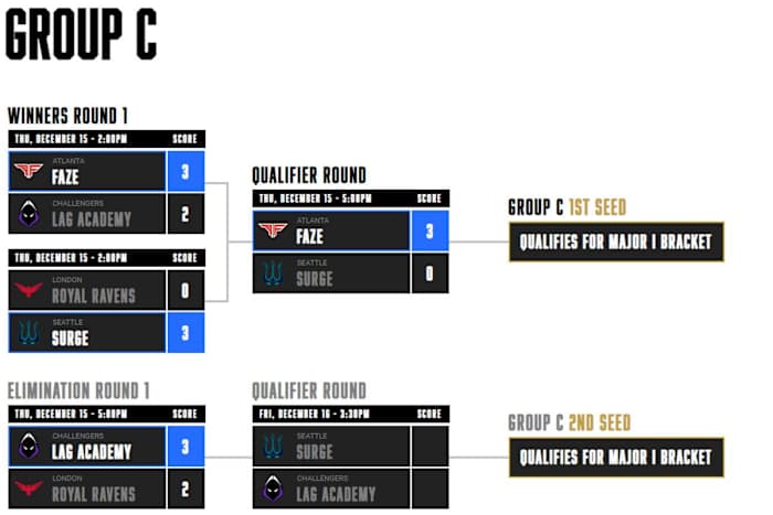 Group C Bracket for the Call of Duty League Major 1 (Modern Warfare 2) MW2